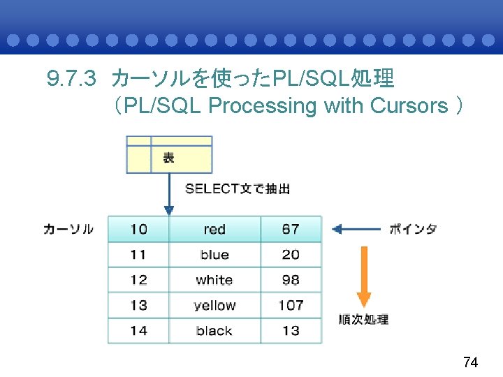 9. 7. 3 カーソルを使ったPL/SQL処理 （PL/SQL Processing with Cursors ） 74 