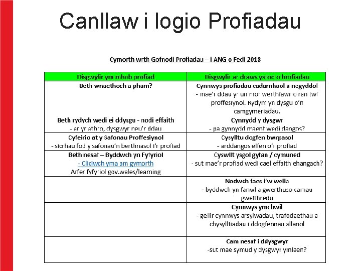 Canllaw i logio Profiadau 