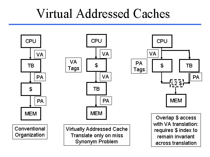Virtual Addressed Caches CPU VA Tags PA Tags $ $ TB VA PA PA