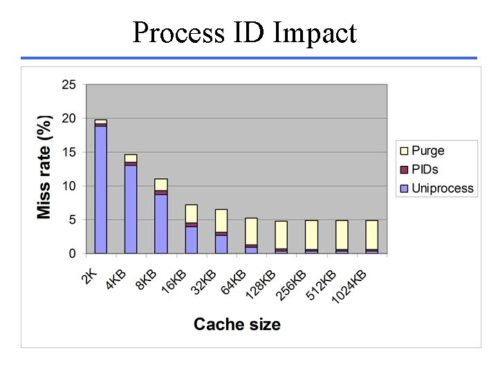 Process ID Impact 