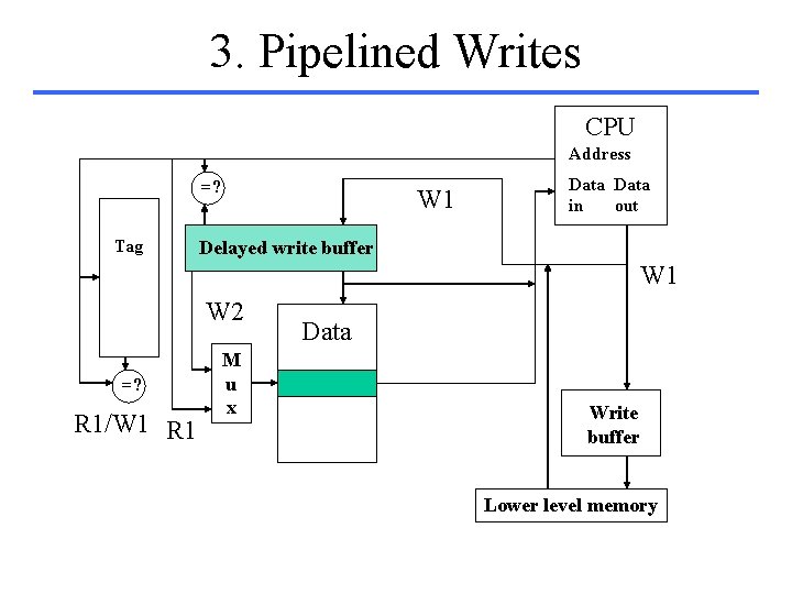 3. Pipelined Writes CPU Address =? Tag W 1 Data in out Delayed write