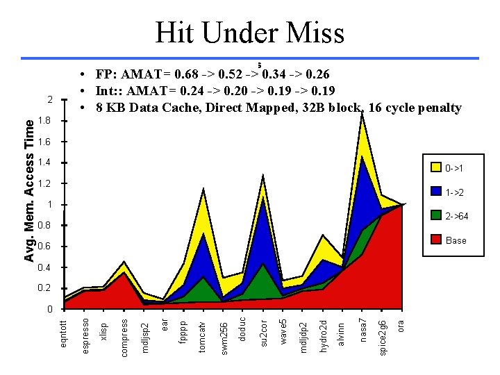 Hit Under Miss Hit Under i Misses • FP: AMAT= 0. 68 -> 0.