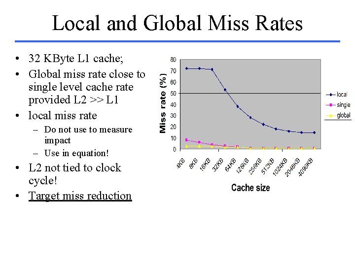 Local and Global Miss Rates • 32 KByte L 1 cache; • Global miss
