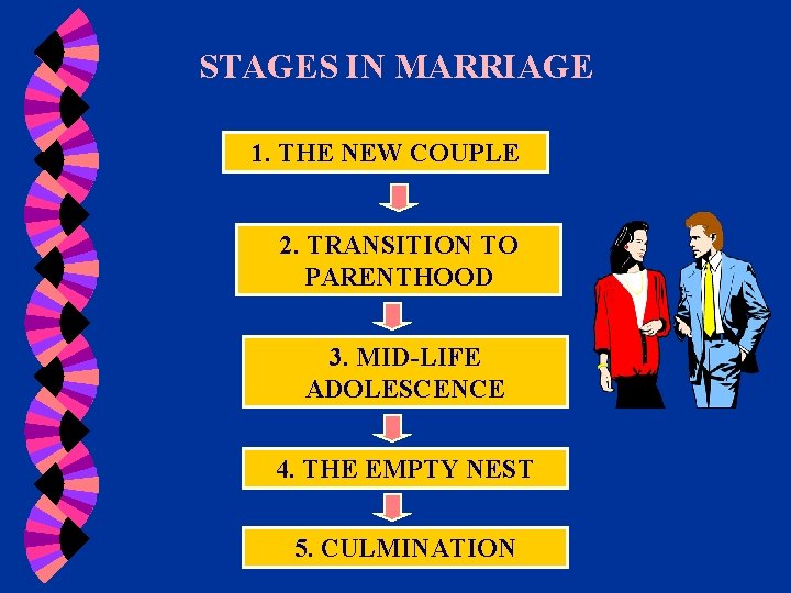 STAGES IN MARRIAGE 1. THE NEW COUPLE 2. TRANSITION TO PARENTHOOD 3. MID-LIFE ADOLESCENCE