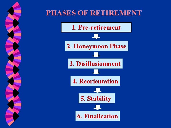 PHASES OF RETIREMENT 1. Pre-retirement 2. Honeymoon Phase 3. Disillusionment 4. Reorientation 5. Stability