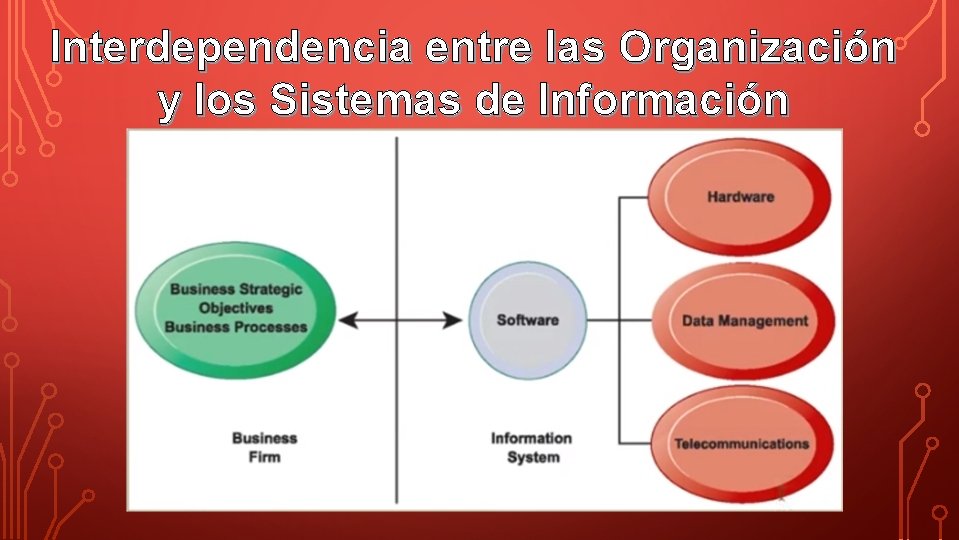 Interdependencia entre las Organización y los Sistemas de Información 