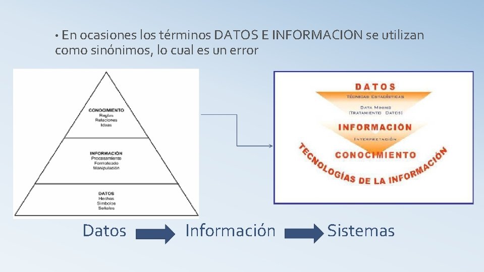  • En ocasiones los términos DATOS E INFORMACION se utilizan como sinónimos, lo