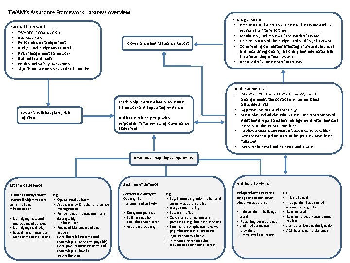 TWAM’s Assurance Framework - process overview Control framework • TWAM’s mission, vision • Business