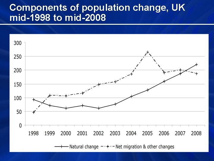 Components of population change, UK mid-1998 to mid-2008 