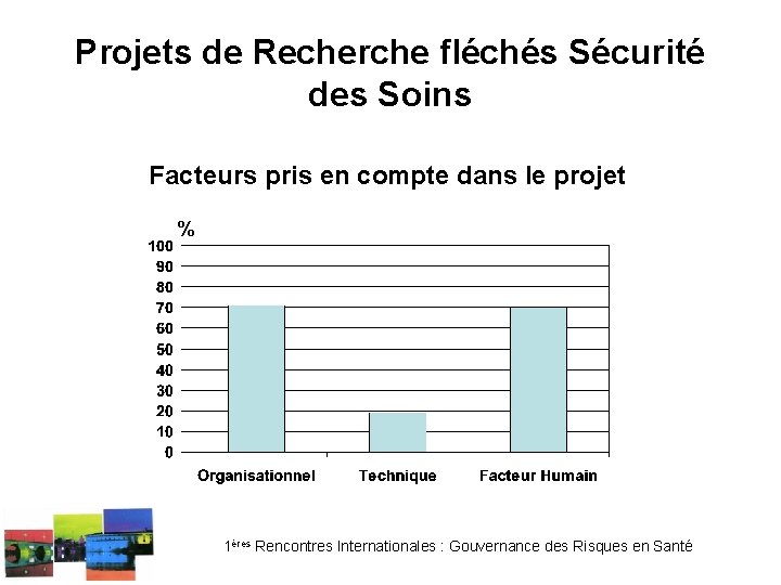 Projets de Recherche fléchés Sécurité des Soins Facteurs pris en compte dans le projet