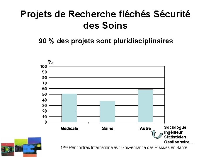 Projets de Recherche fléchés Sécurité des Soins 90 % des projets sont pluridisciplinaires %