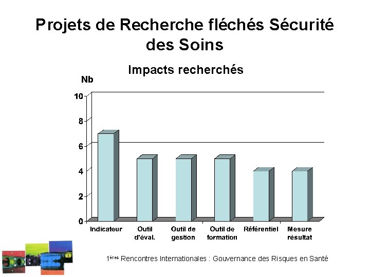 Projets de Recherche fléchés Sécurité des Soins Nb Impacts recherchés 1ères Rencontres Internationales :