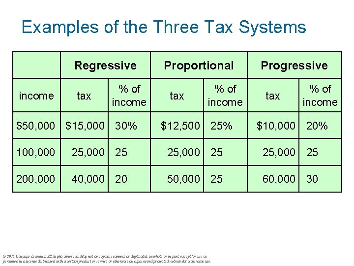 Examples of the Three Tax Systems Regressive income tax % of income $50, 000