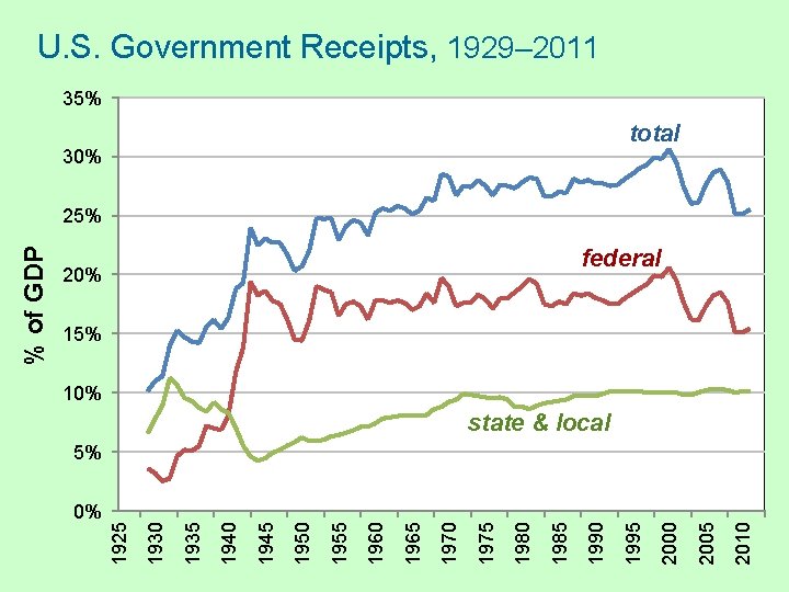 U. S. Government Receipts, 1929– 2011 35% total 30% federal 20% 15% 10% state