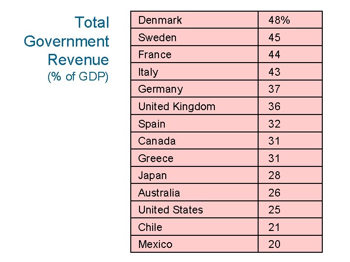 Total Government Revenue (% of GDP) Denmark 48% Sweden 45 France 44 Italy 43