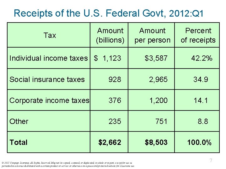 Receipts of the U. S. Federal Govt, 2012: Q 1 Tax Amount (billions) Amount