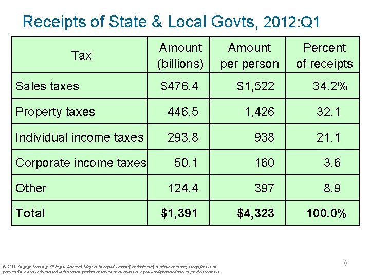 Receipts of State & Local Govts, 2012: Q 1 Tax Sales taxes Amount (billions)