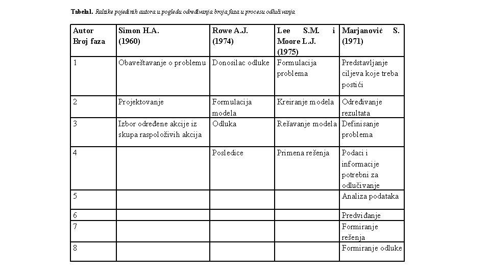 Tabela 1. Ralzike pojedinih autora u pogledu određivanja broja faza u procesu odlučivanja Autor