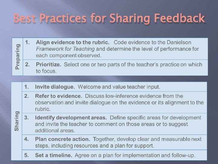 Best Practices for Sharing Feedback 