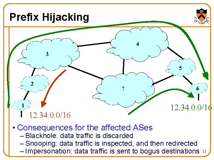 Prefix Hijacking 4 3 5 2 7 1 12. 34. 0. 0/16 • Consequences