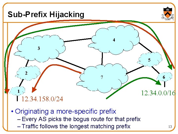 Sub-Prefix Hijacking 4 3 5 2 7 1 12. 34. 158. 0/24 6 12.
