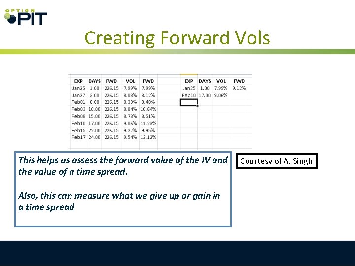 Creating Forward Vols This helps us assess the forward value of the IV and Creating Forward Vols This helps us assess the forward value of the IV and