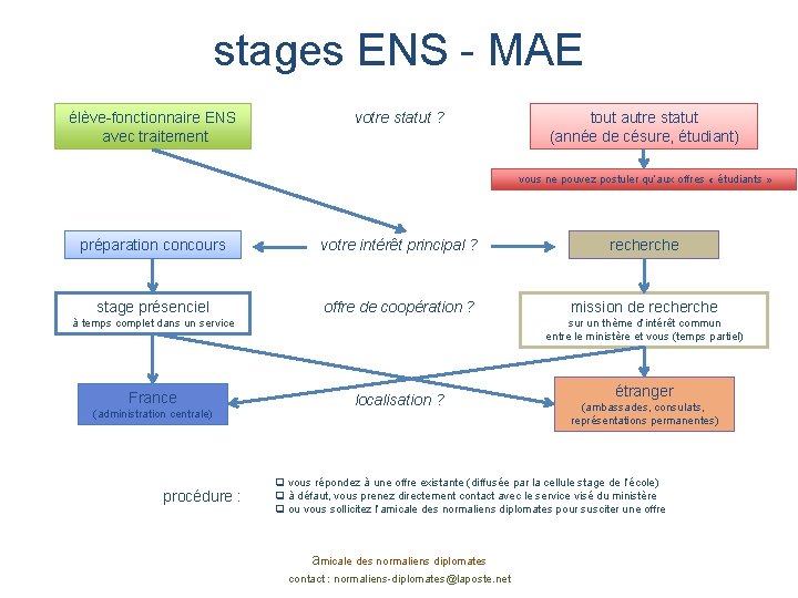 stages ENS - MAE élève-fonctionnaire ENS avec traitement votre statut ? tout autre statut