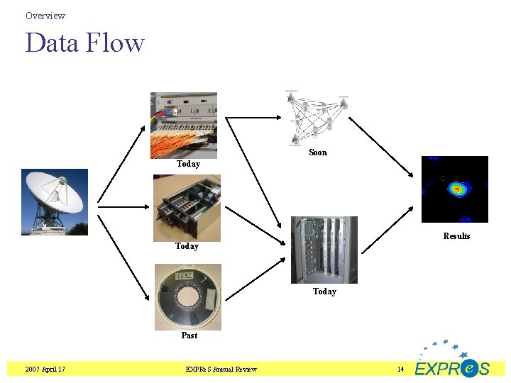 Overview Data Flow Soon Today Results Today Past 2007 April 17 EXPRe. S Annual