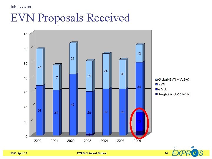 Introduction EVN Proposals Received 2007 April 17 EXPRe. S Annual Review 16 