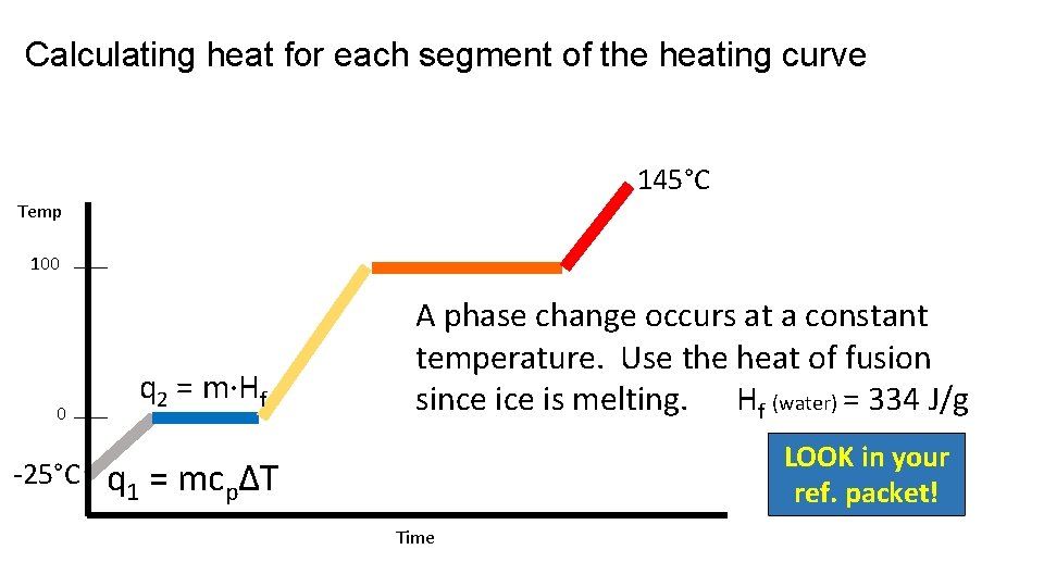 Calculating heat for each segment of the heating curve 145°C Temp 100 0 -25°C