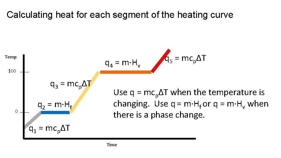 Calculating heat for each segment of the heating curve Temp q 4 = m·Hv