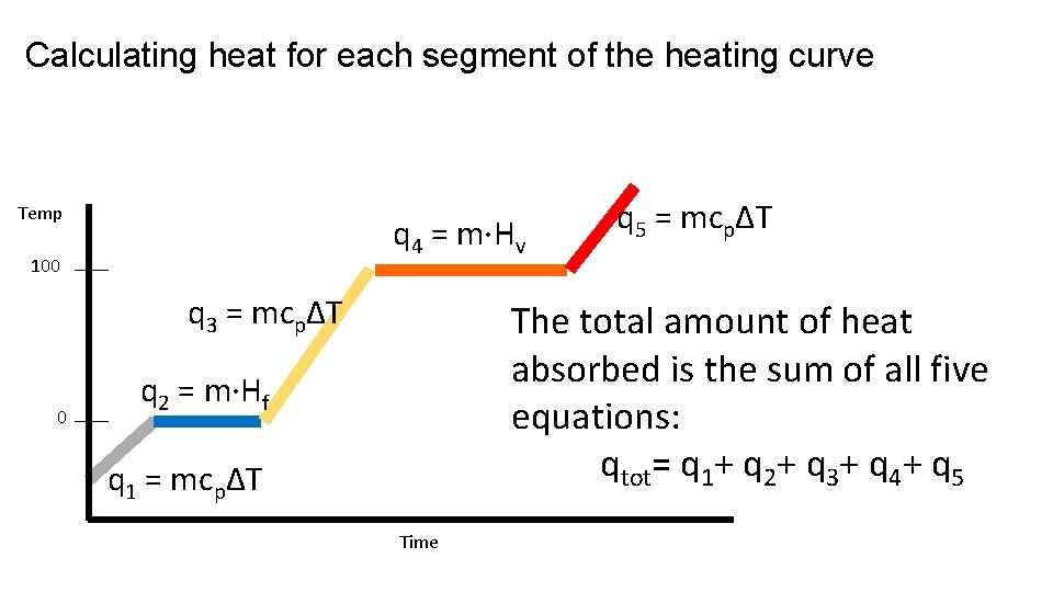 Calculating heat for each segment of the heating curve Temp q 4 = m·Hv