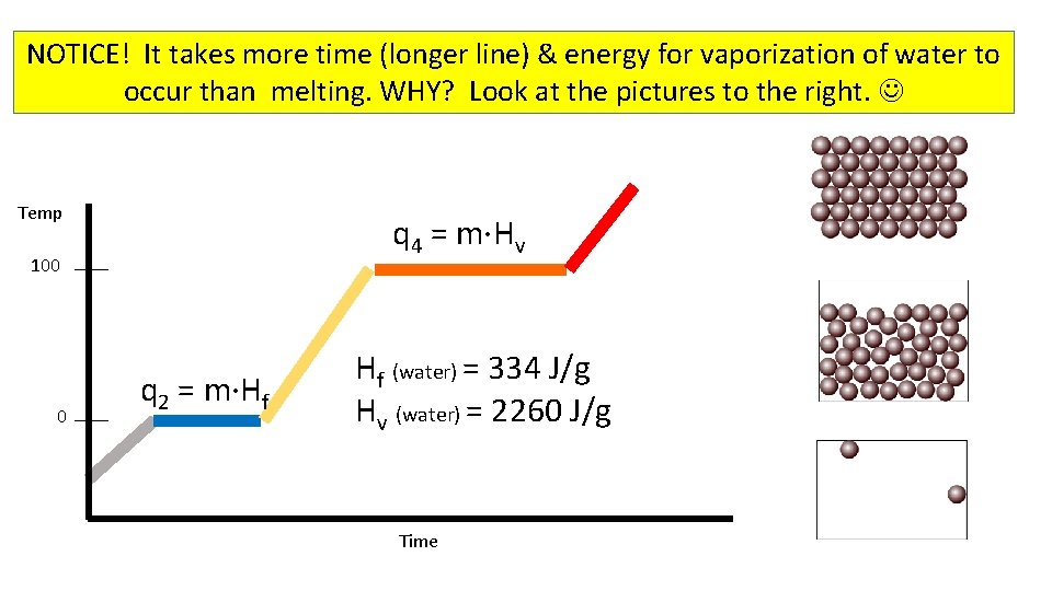 NOTICE! It takes more time (longer line) & energy for vaporization of water to