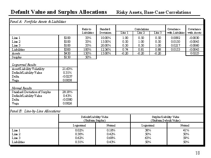 Default Value and Surplus Allocations Risky Assets, Base-Case Correlations Panel A: Portfolio Assets &