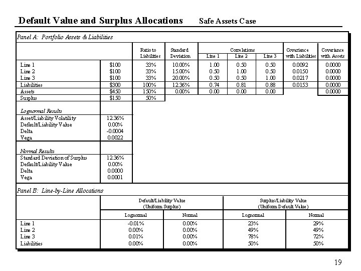 Default Value and Surplus Allocations Safe Assets Case Panel A: Portfolio Assets & Liabilities