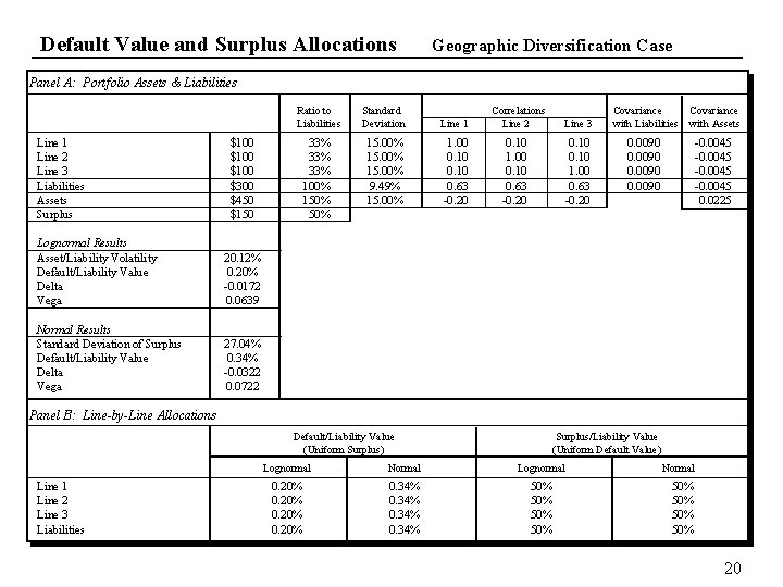 Default Value and Surplus Allocations Geographic Diversification Case Panel A: Portfolio Assets & Liabilities