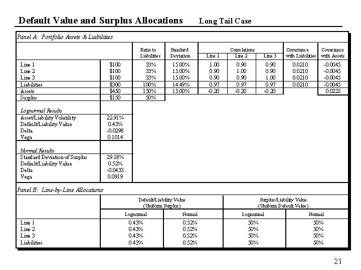 Default Value and Surplus Allocations Long Tail Case Panel A: Portfolio Assets & Liabilities