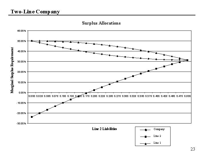 Two-Line Company Surplus Allocations 60. 00% Marginal Surplus Requirement 50. 00% 40. 00% 30.