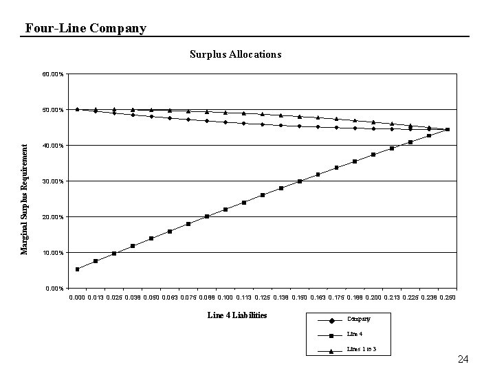 Four-Line Company Surplus Allocations 60. 00% Marginal Surplus Requirement 50. 00% 40. 00% 30.