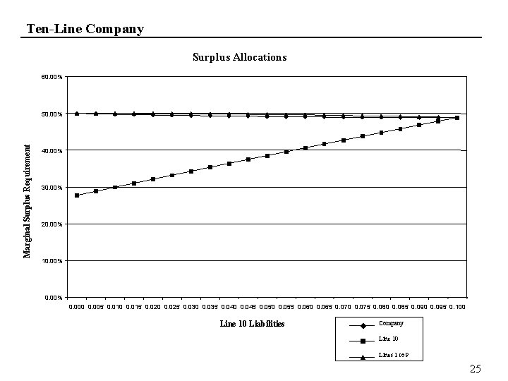 Ten-Line Company Surplus Allocations 60. 00% Marginal Surplus Requirement 50. 00% 40. 00% 30.