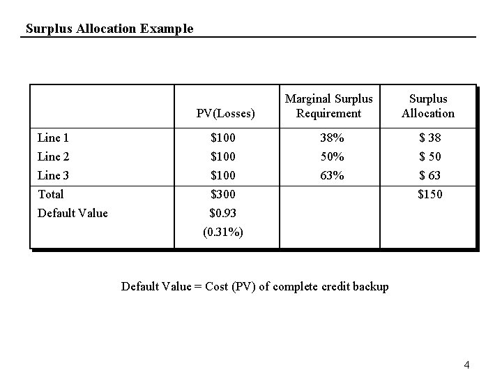 Surplus Allocation Example PV(Losses) Marginal Surplus Requirement Surplus Allocation Line 1 $100 38% $
