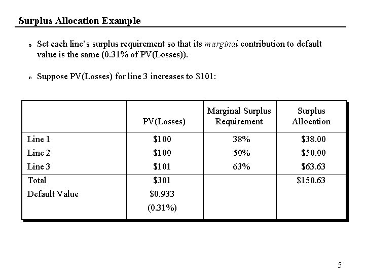 Surplus Allocation Example Set each line’s surplus requirement so that its marginal contribution to