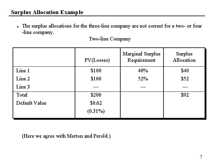 Surplus Allocation Example The surplus allocations for the three-line company are not correct for