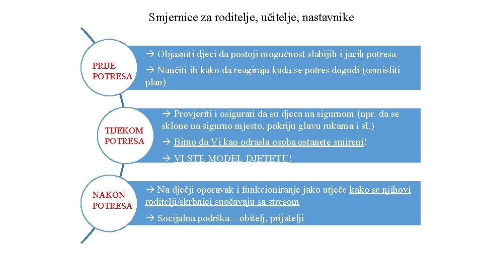 Smjernice za roditelje, učitelje, nastavnike Objasniti djeci da postoji mogućnost slabijih i jačih potresa