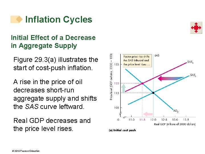 Inflation Cycles Initial Effect of a Decrease in Aggregate Supply Figure 29. 3(a) illustrates