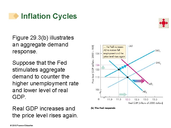 Inflation Cycles Figure 29. 3(b) illustrates an aggregate demand response. Suppose that the Fed