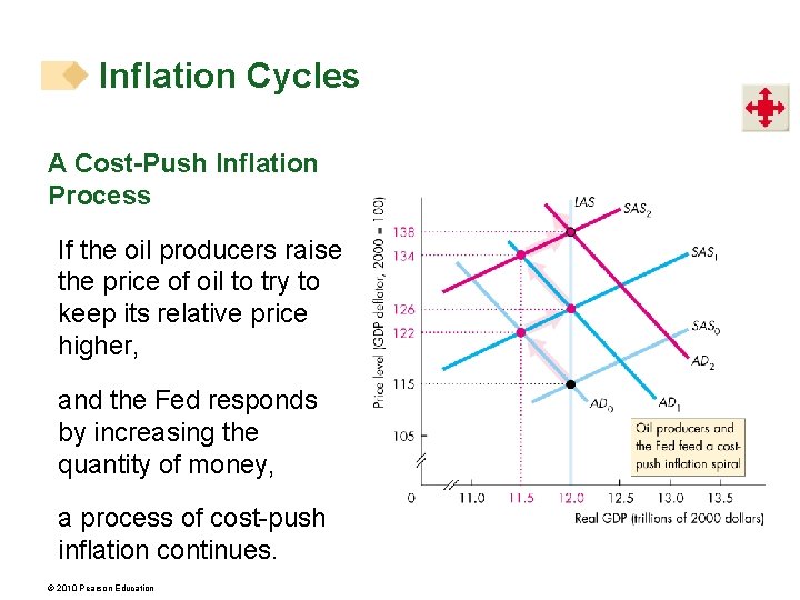 Inflation Cycles A Cost-Push Inflation Process If the oil producers raise the price of