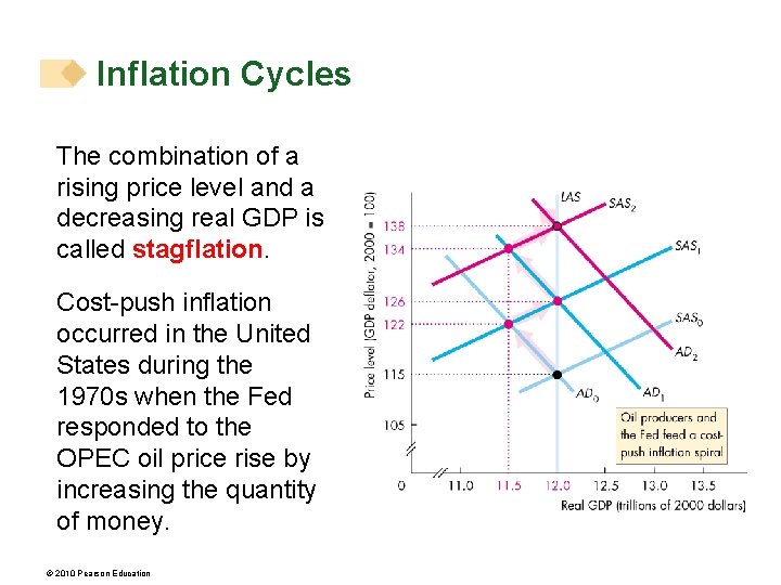 Inflation Cycles The combination of a rising price level and a decreasing real GDP