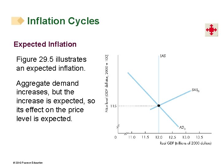 Inflation Cycles Expected Inflation Figure 29. 5 illustrates an expected inflation. Aggregate demand increases,