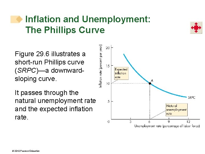 Inflation and Unemployment: The Phillips Curve Figure 29. 6 illustrates a short-run Phillips curve